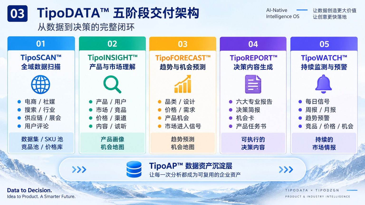 五阶段交付架构