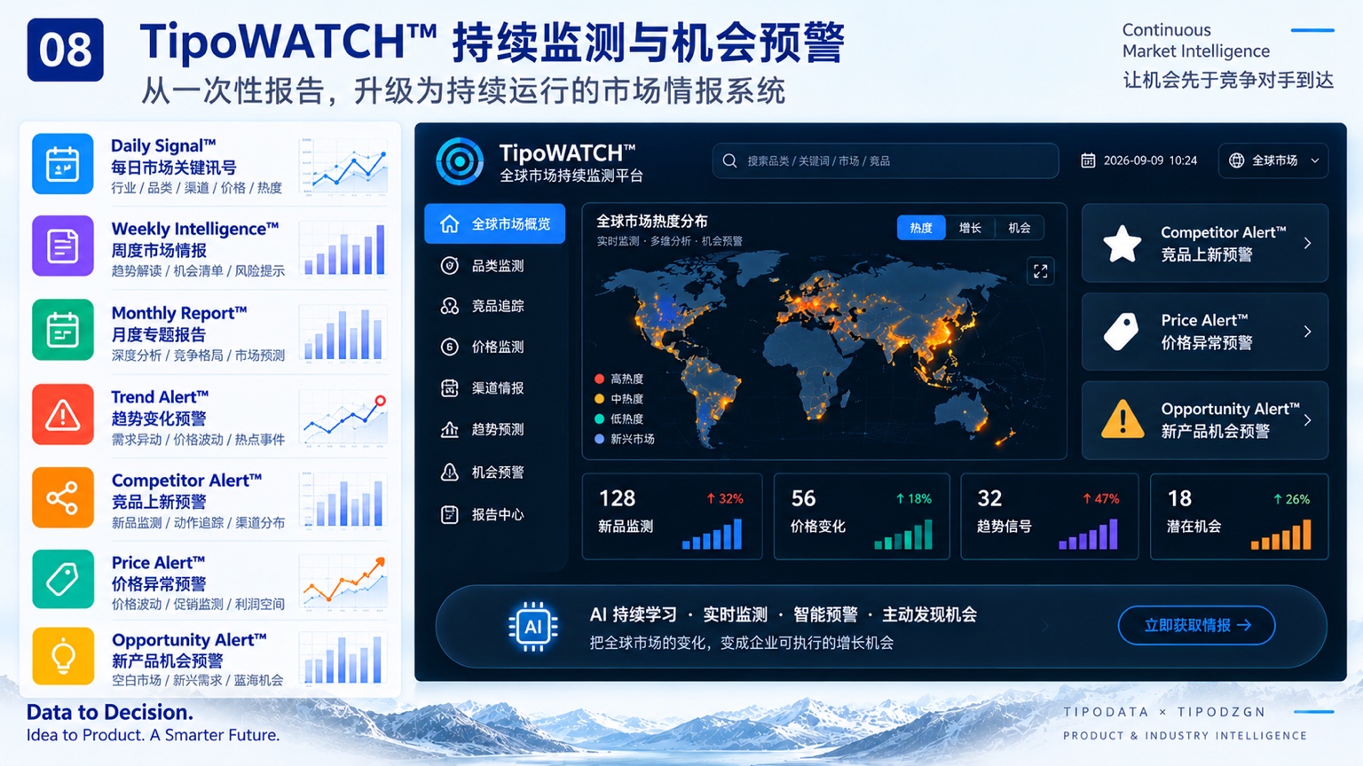 TipoWATCH 方案界面示意，含每日信号、周期报告和机会预警