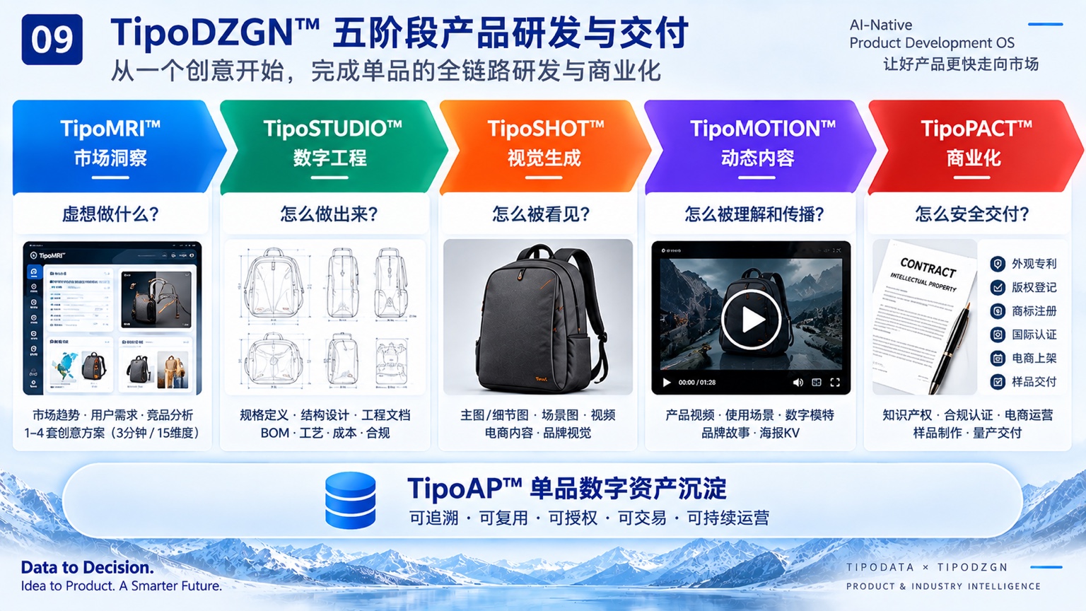 TipoDZGN 五阶段产品研发与交付